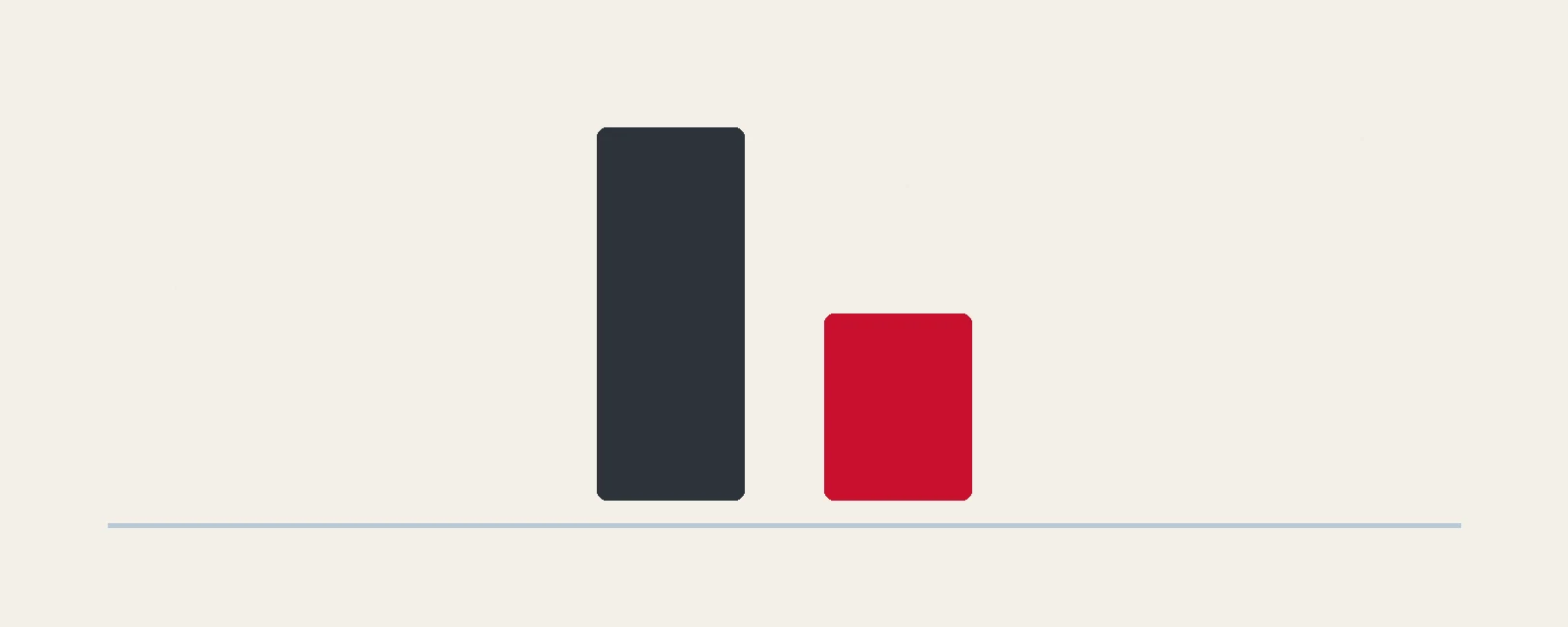 金商法197条の10年と197条の2の5年という法定刑の上限を縦棒で比べ、インサイダー取引が当たる後者を示した図