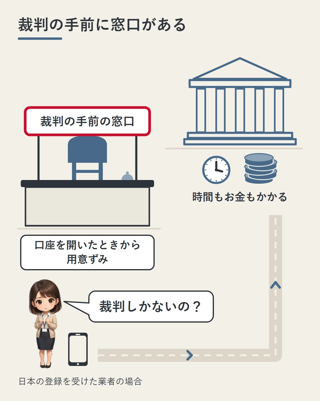 時間もお金もかかる裁判所は長い道の先にあり、その手前、美咲のすぐ近くに相談の窓口がある場面。裁判しかないのかと問う美咲に、日本の登録を受けた業者なら、口座を開いたときから窓口が用意されていることを示した図