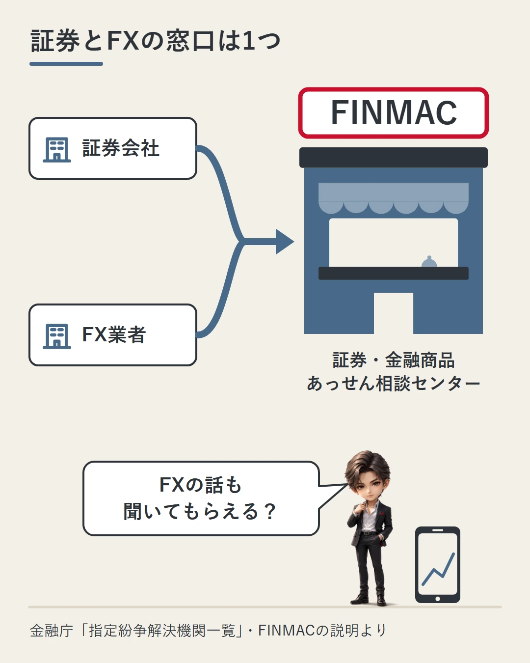 証券会社とFX業者から伸びる2本の矢印が、1つの窓口FINMAC(証券・金融商品あっせん相談センター)に集まる図。蓮がFXの話も聞いてもらえるのかを問いかけ、証券とFXの指定の窓口が1つだけであることを示している