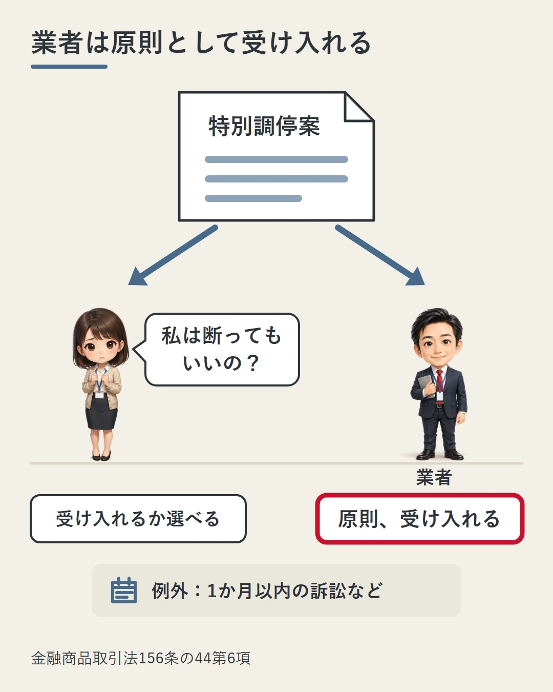 特別調停案の書類から、美咲には受け入れるかを選べる、業者の担当者には原則として受け入れる、と矢印が分かれる図。1か月以内の訴訟などの例外があることを下に添えている
