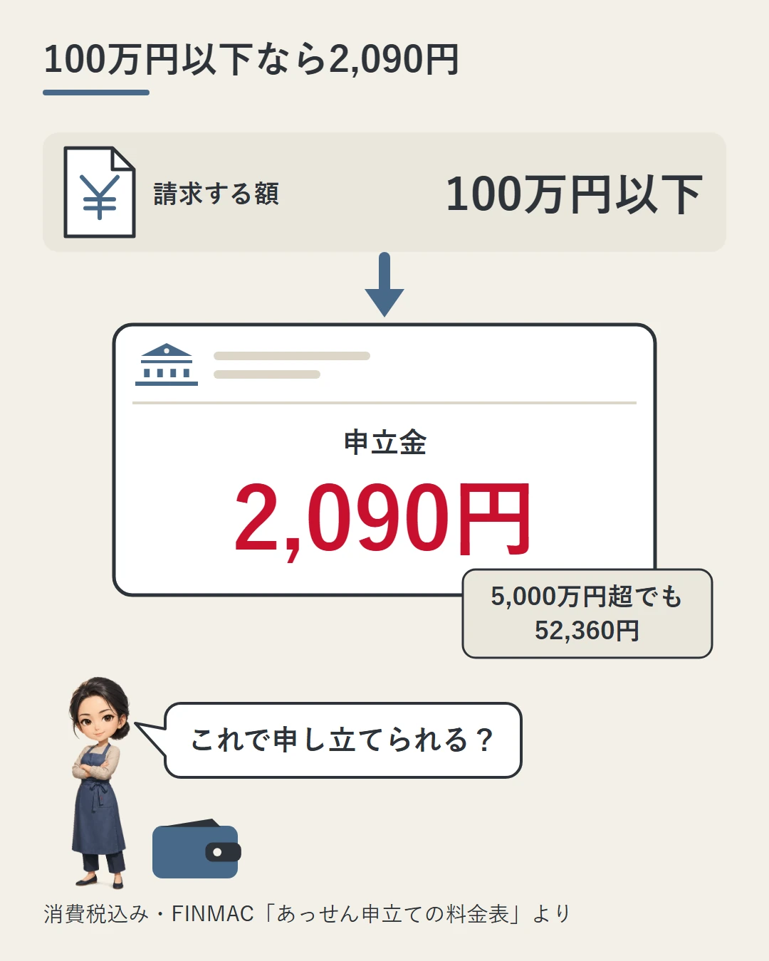請求する額が100万円以下なら、あっせんの申立金は2,090円であることを、振込用紙の大きな数字で示した図。いちばん上の区分の5,000万円超でも52,360円であることを添え、佳奈が確かめている