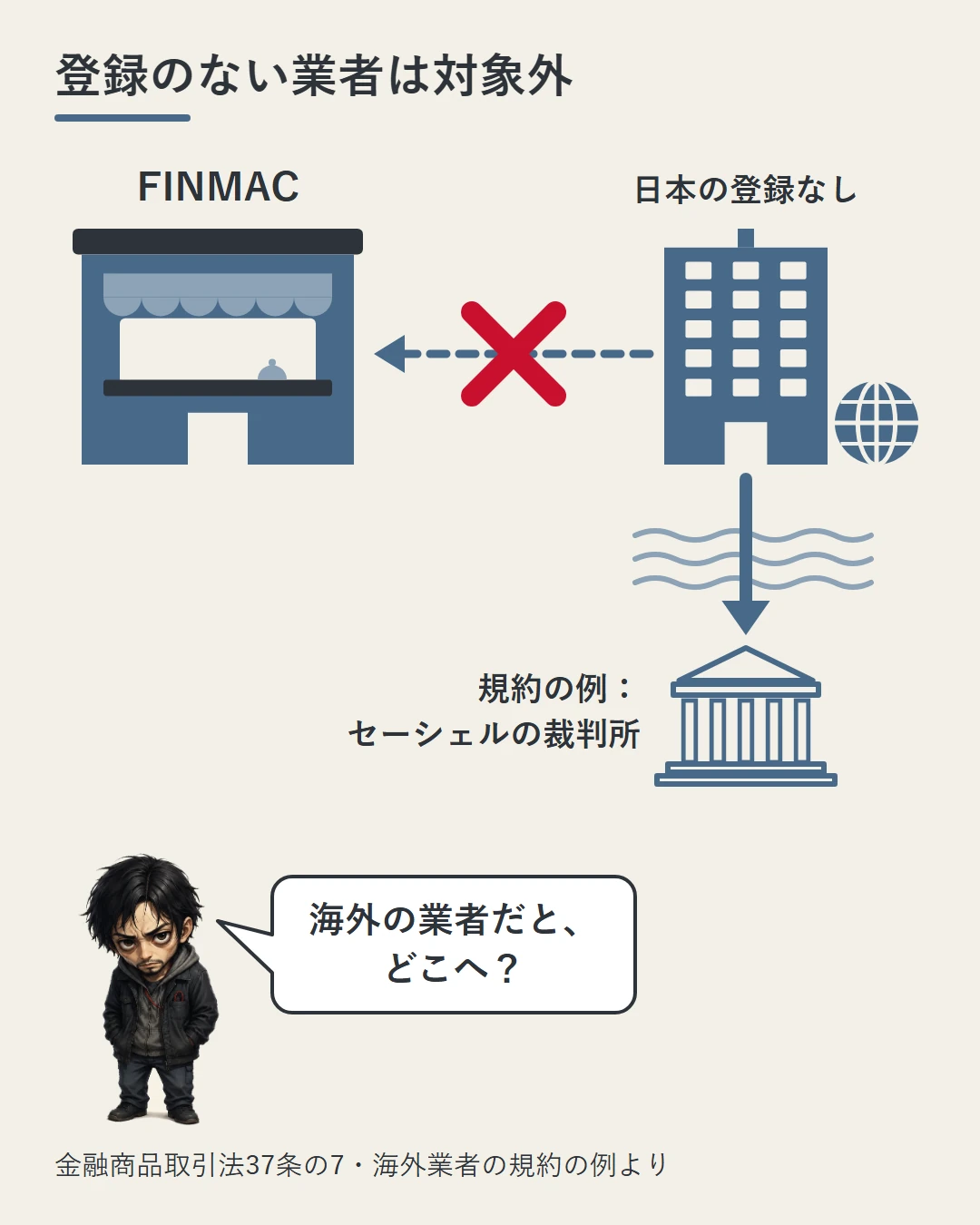 日本の登録がない海外の業者のビルからFINMACの窓口への矢印に赤い×がつき、規約の例では海を越えてセーシェルの裁判所へ向かうことを示した図。勝又が、海外の業者だとどこへ持ち込むのかを問いかけている
