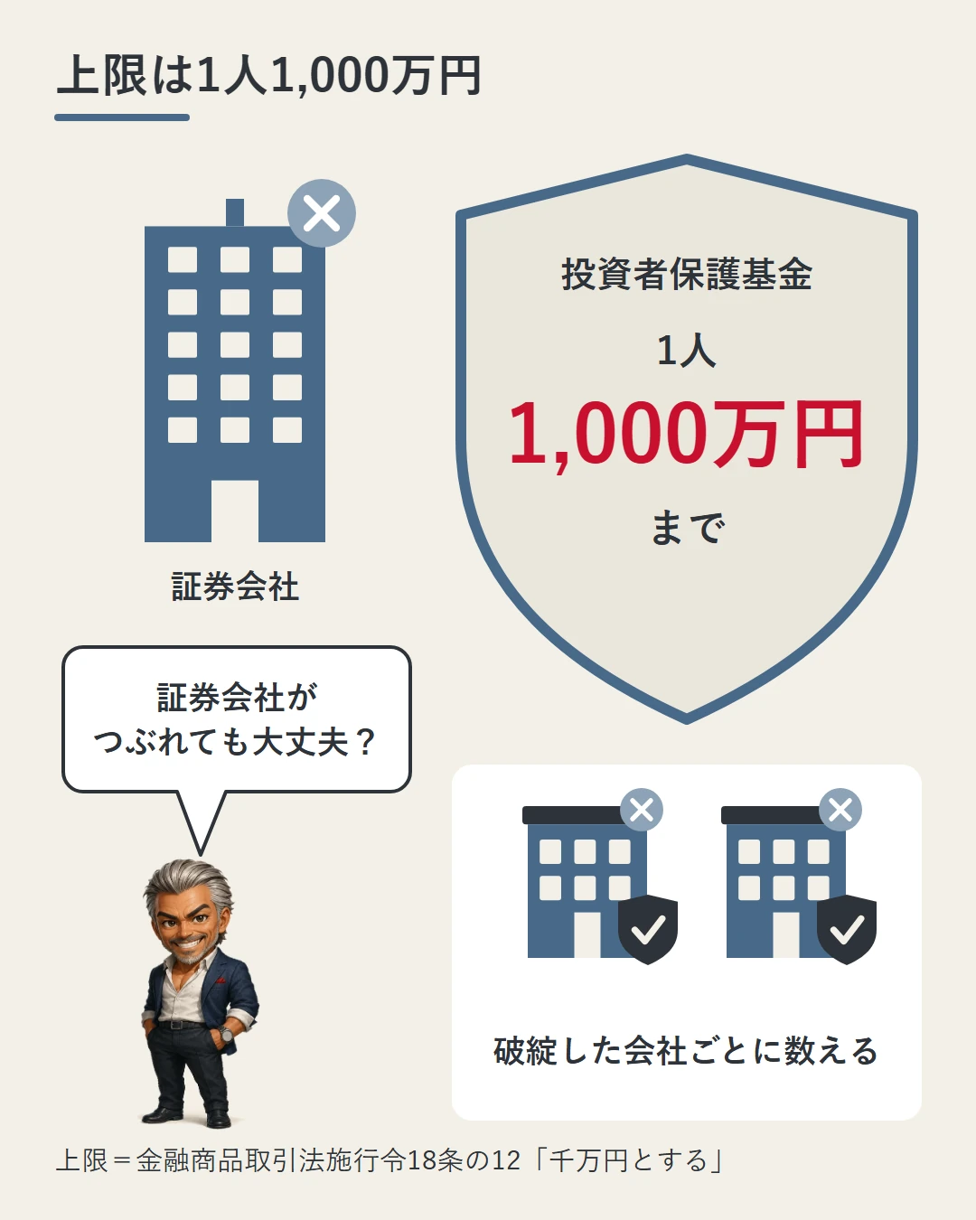 証券会社の建物の横に投資者保護基金の盾と大きな「1人1,000万円まで」を置き、上限は破綻した会社ごとに数えることを、城戸が証券会社がつぶれても大丈夫かと問う場面で示した図