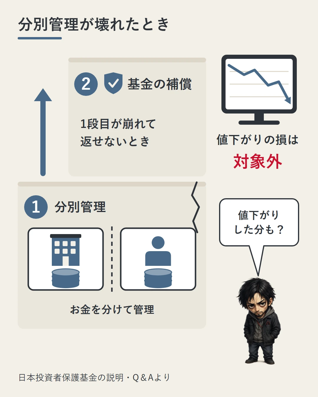 1段目の分別管理（お金を分けて管理）と2段目の基金の補償（1段目が崩れて返せないとき）を2段の階段で描き、横に値下がりの損は対象外と添え、勝又が値下がりした分も出るのかと問う図