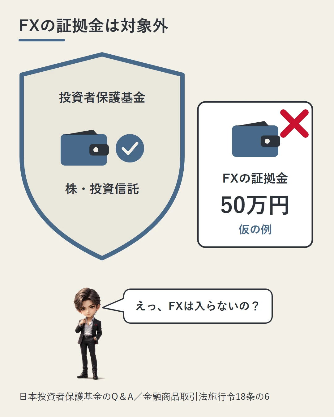 投資者保護基金の盾の内側に株・投資信託の財布、盾の外側にFXの証拠金50万円（仮の例）の財布と×を置き、蓮がFXは入らないのかと驚いている図