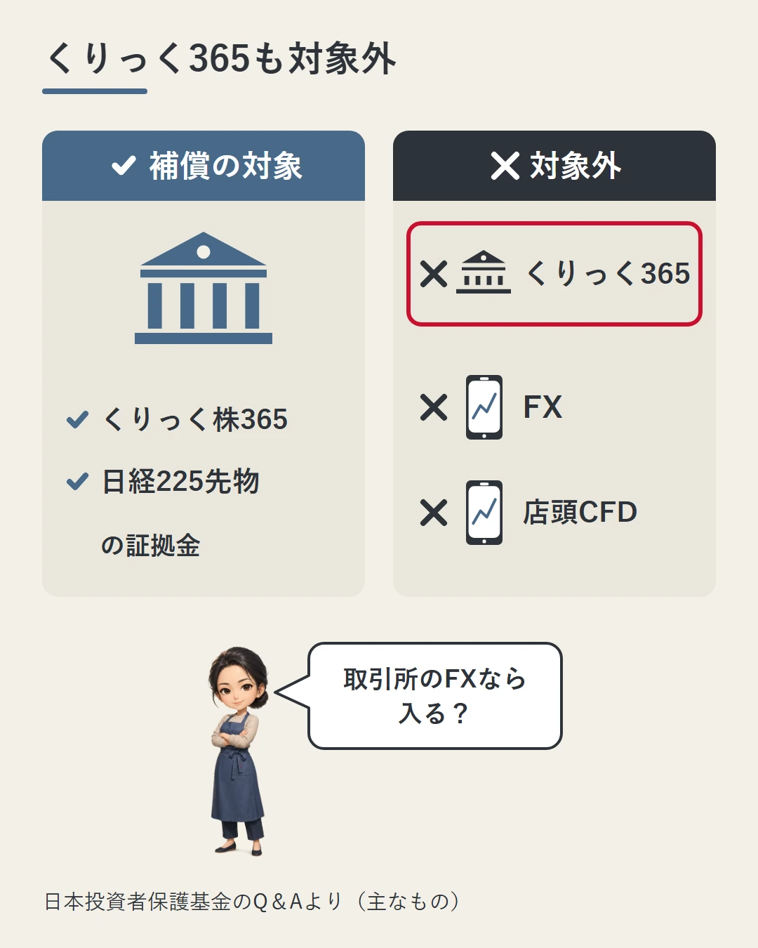 補償の対象（くりっく株365・日経225先物の証拠金）と対象外（くりっく365・FX・店頭CFD）を2枚のカードに分け、佳奈が取引所のFXなら入るのかを確かめている図