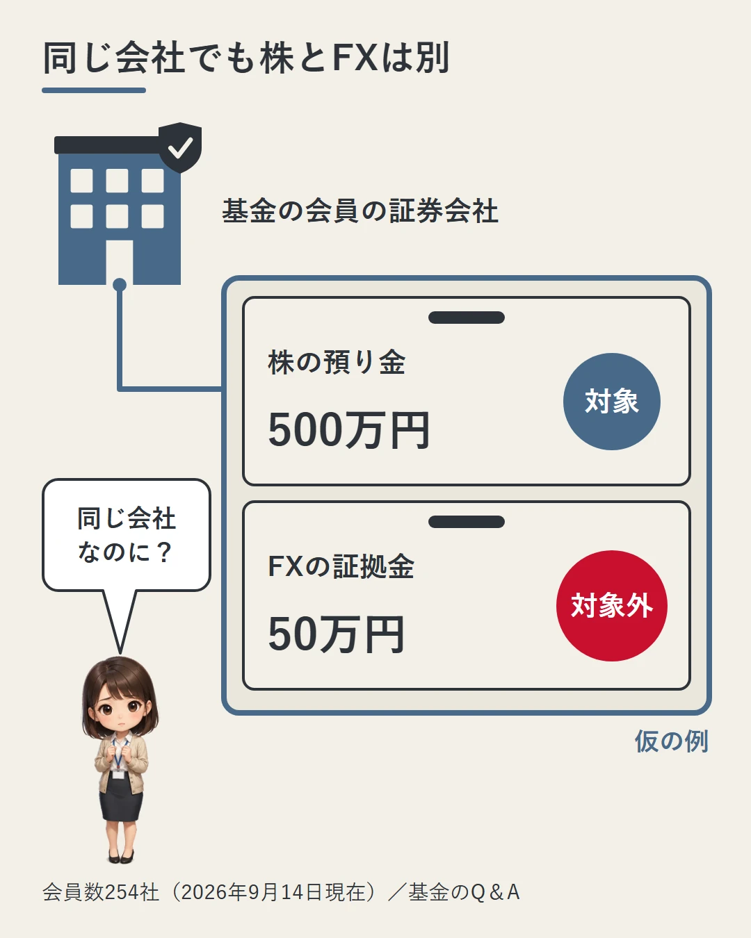 基金の会員である1つの証券会社の口座を2段の引き出しで描き、株の預り金500万円は補償の対象、FXの証拠金50万円は対象外（どちらも仮の例）と示し、美咲が同じ会社なのにと驚く図