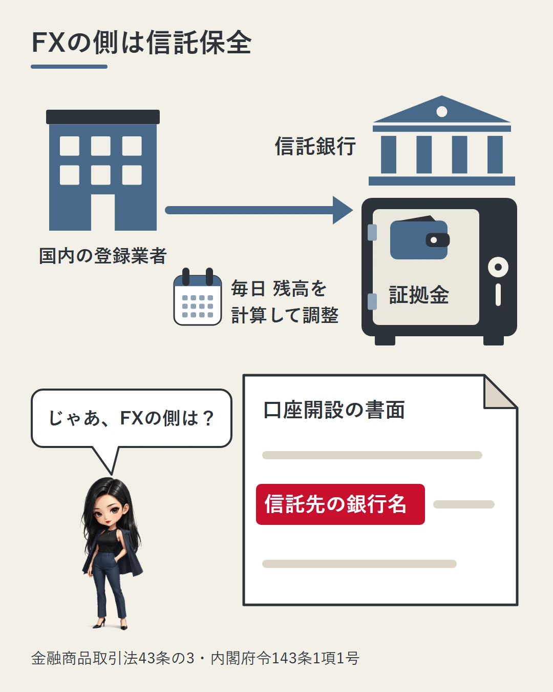 国内の登録業者からFXの証拠金が信託銀行の金庫へ移り、毎日残高を計算して調整するしくみと、口座開設の書面に信託先の銀行名が書いてあることを、凛が確かめている図