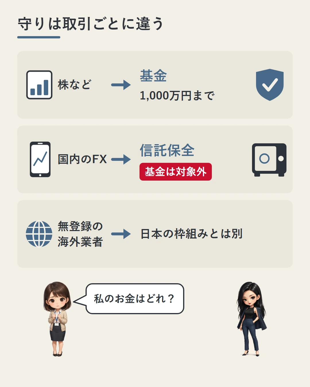 株など＝基金（1,000万円まで）、国内のFX＝信託保全（基金は対象外）、日本の登録のない海外の業者＝日本の枠組みとは別、の3枚のカードを並べ、美咲が自分のお金はどれかを確かめ、凛が隣に立つ図