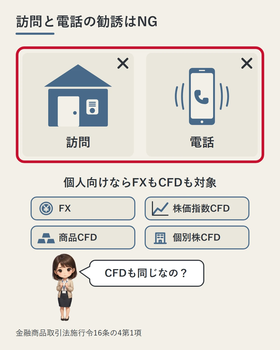 家のインターホン(訪問)と鳴っているスマホ(電話)を赤い枠で囲み、個人向けならFXもCFDも対象になることを、美咲がCFDも同じかと確かめる場面で示した図