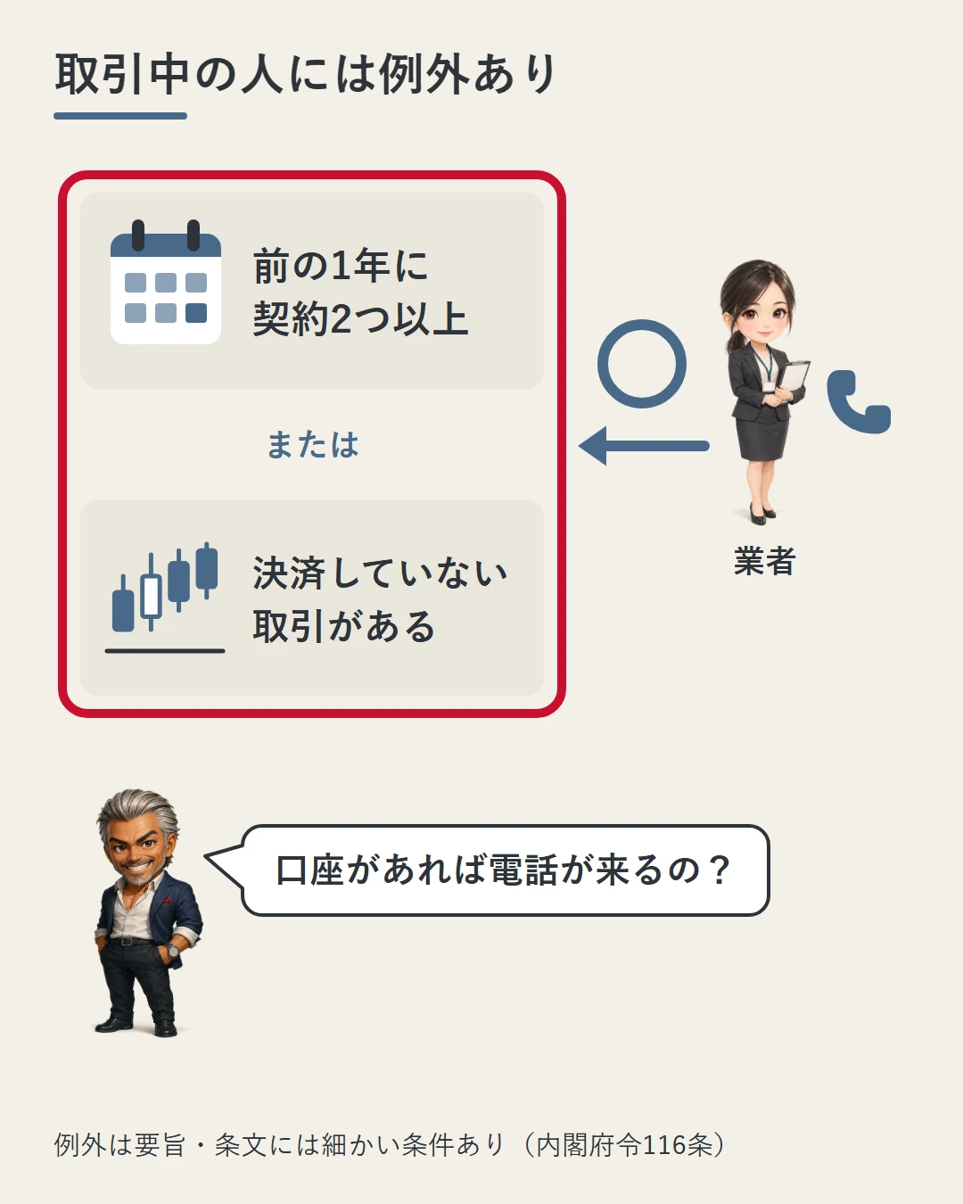 勧誘の日の前1年に契約が2つ以上、または決済していない取引がある、という2つの条件をカードで示し、そうした人には業者の担当者から電話が来ることもあると、城戸の問いかけで示した図