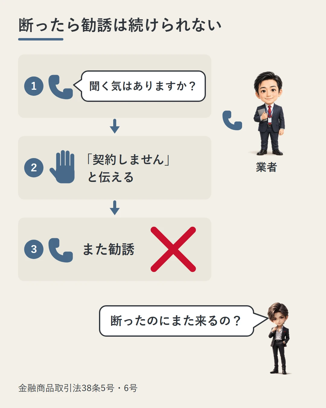 ①勧誘の前に聞く気を確かめる、②契約しないと伝える、③また勧誘の電話が来るに赤い×、という3つの段を縦に並べ、断った後の勧誘は禁止されていることを、蓮の驚きで示した図