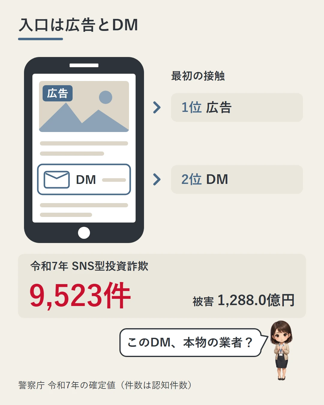 SNSの画面に広告とDMが出たスマホと、接触の1位が広告・2位がDMの順位、令和7年のSNS型投資詐欺9,523件を大きく示し、美咲がDMの相手を疑う図
