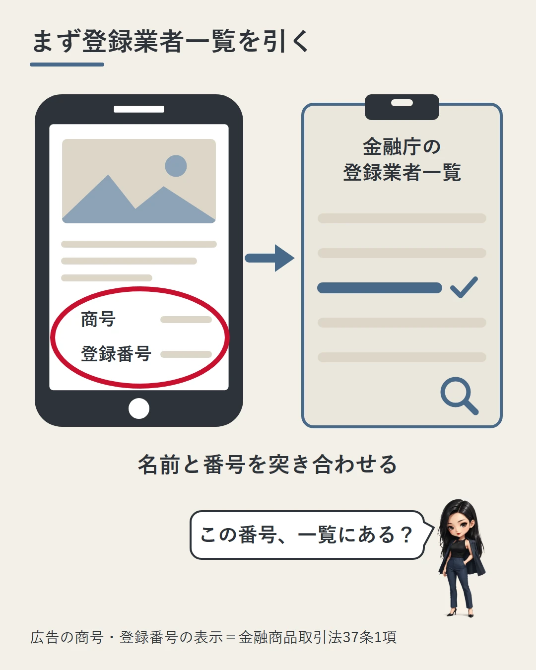 スマホの広告の隅にある商号と登録番号の欄を赤い丸で囲み、矢印で金融庁の登録業者一覧につなげて、名前と番号を突き合わせることを、凛が一覧にあるかを確かめる場面で示した図