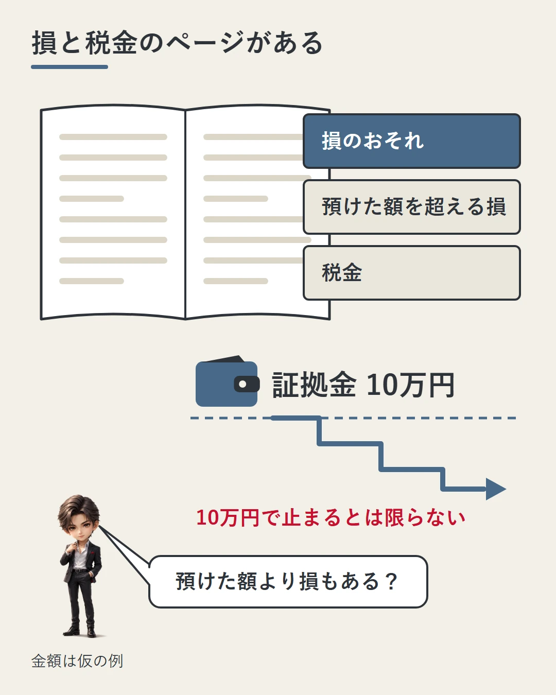 開いた書面に「損のおそれ」「預けた額を超える損」「税金」の3枚の付箋が貼られ、証拠金10万円を預けても損は10万円で止まるとは限らないことを、蓮の問いかけで見せる図