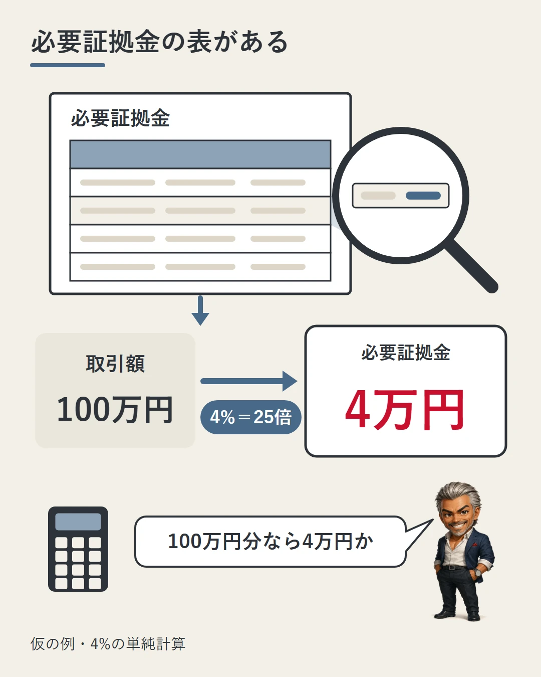 書面の中の必要証拠金の表を虫めがねで見ると、取引額100万円なら4%の4万円が要ることが分かる、という仮の例を、城戸が確かめている図