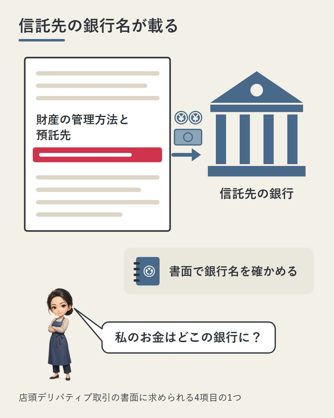 書面の「財産の管理方法と預託先」の行から矢印が銀行の建物へつながり、預けたお金を信託の形で銀行に預ける先が書面に載っていることを、佳奈が確かめている図