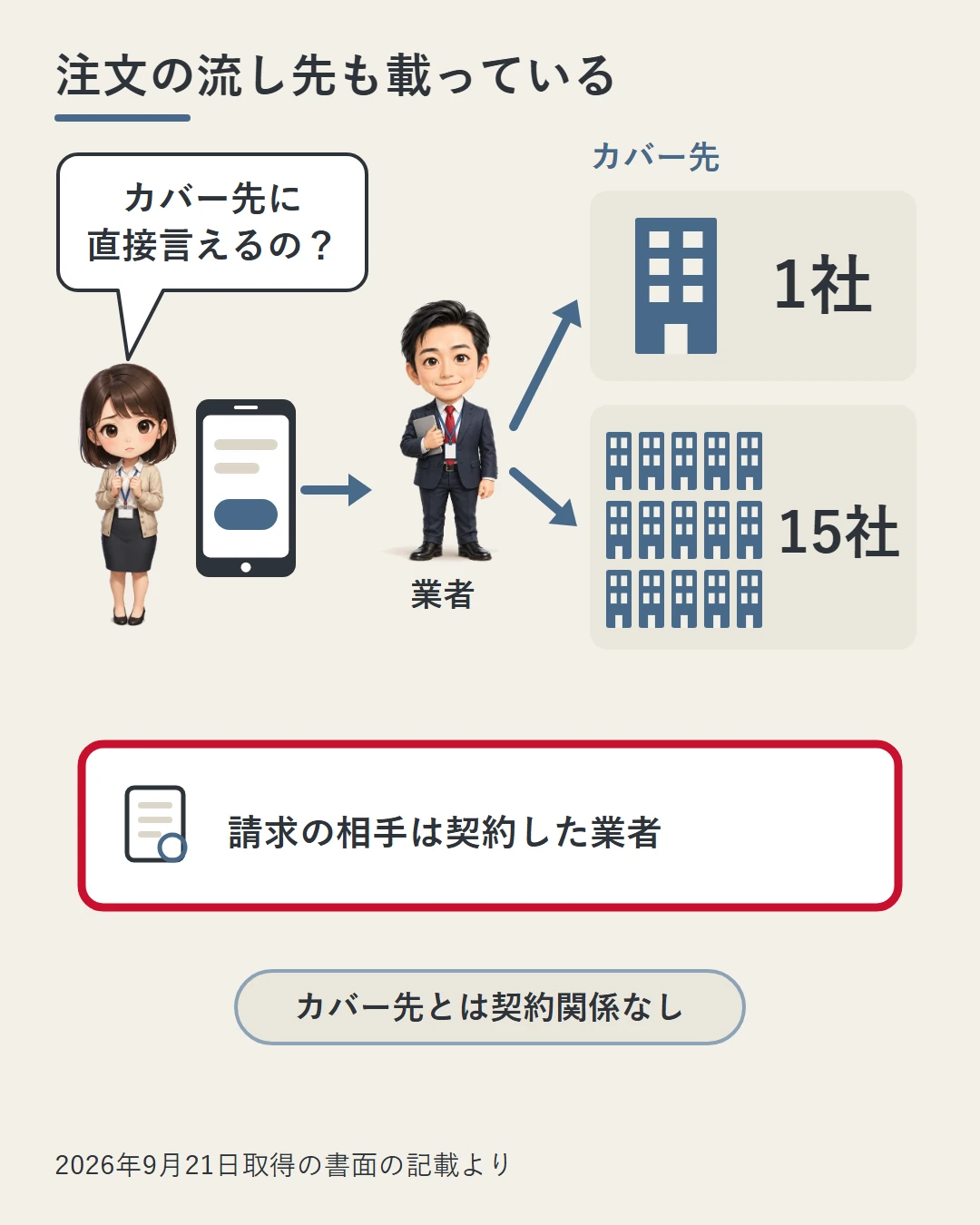美咲のスマホの注文を受けた業者の担当者が、別の金融機関のビルへ注文を流す絵。1社だけの業者と15社の業者を並べ、カバー先とお客さんには契約関係がなく請求の相手は契約した業者だと添えた図