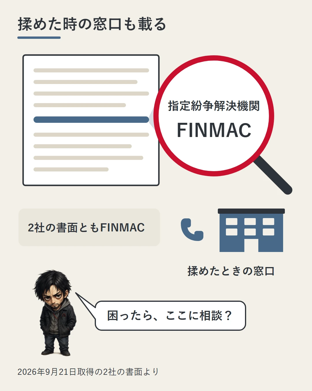 書面の「指定紛争解決機関 FINMAC」の行を虫めがねで拡大し、横に電話と相談窓口の建物のアイコンを置いて、揉めたときの持ち込み先が契約の前に示されていることを勝又の問いかけで見せる図