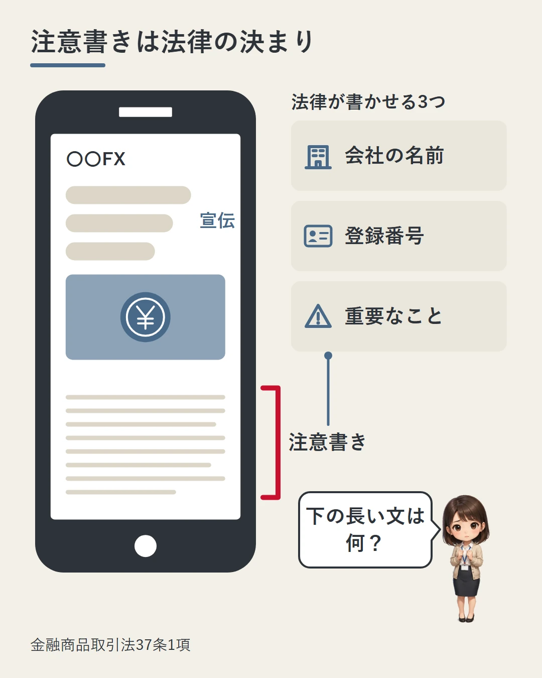 スマホに映る架空のFX広告で、上の宣伝の下にある長い注意書きを赤い括弧で示し、会社名・登録番号・重要なことの3つは法律が書かせていることを、美咲の問いかけで見せる図