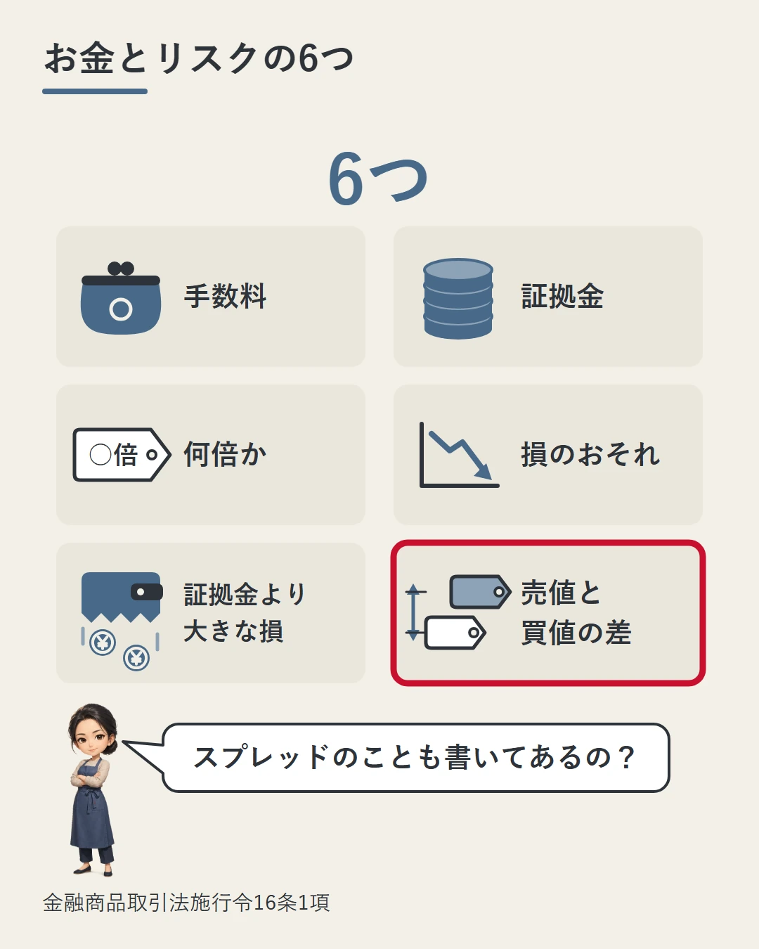 広告の注意書きに書く決まりの6つ（手数料・証拠金・何倍か・損のおそれ・証拠金より大きな損・売値と買値の差）を身近なアイコンのカードで並べ、佳奈がスプレッドも入るのかを確かめる図