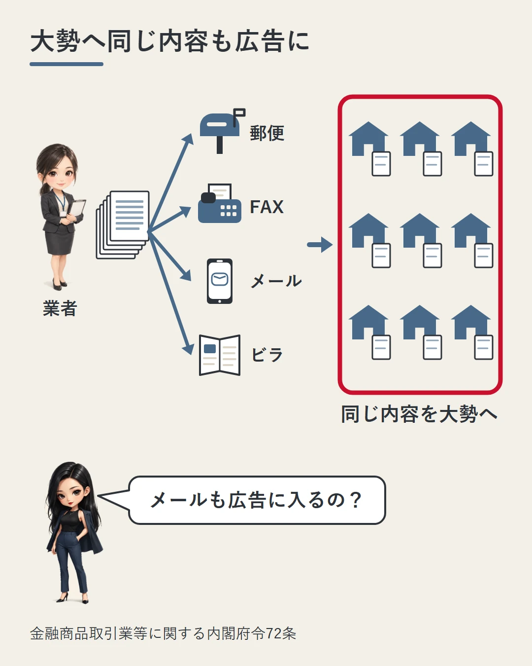 業者の担当者から、郵便・FAX・メール・ビラで同じ内容の紙がたくさんの家に届く場面。大勢に同じ内容を配る行為も広告になりうることを、凛が確かめる形で示した図