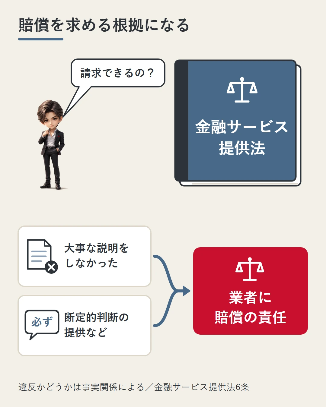 蓮が説明がなかったら請求できるのかと問う場面。大事な説明をしなかったときや断定的判断の提供などをしたときは、金融サービス提供法により業者が損害を賠償する責任を負うことを、法律の本と天秤で示した図