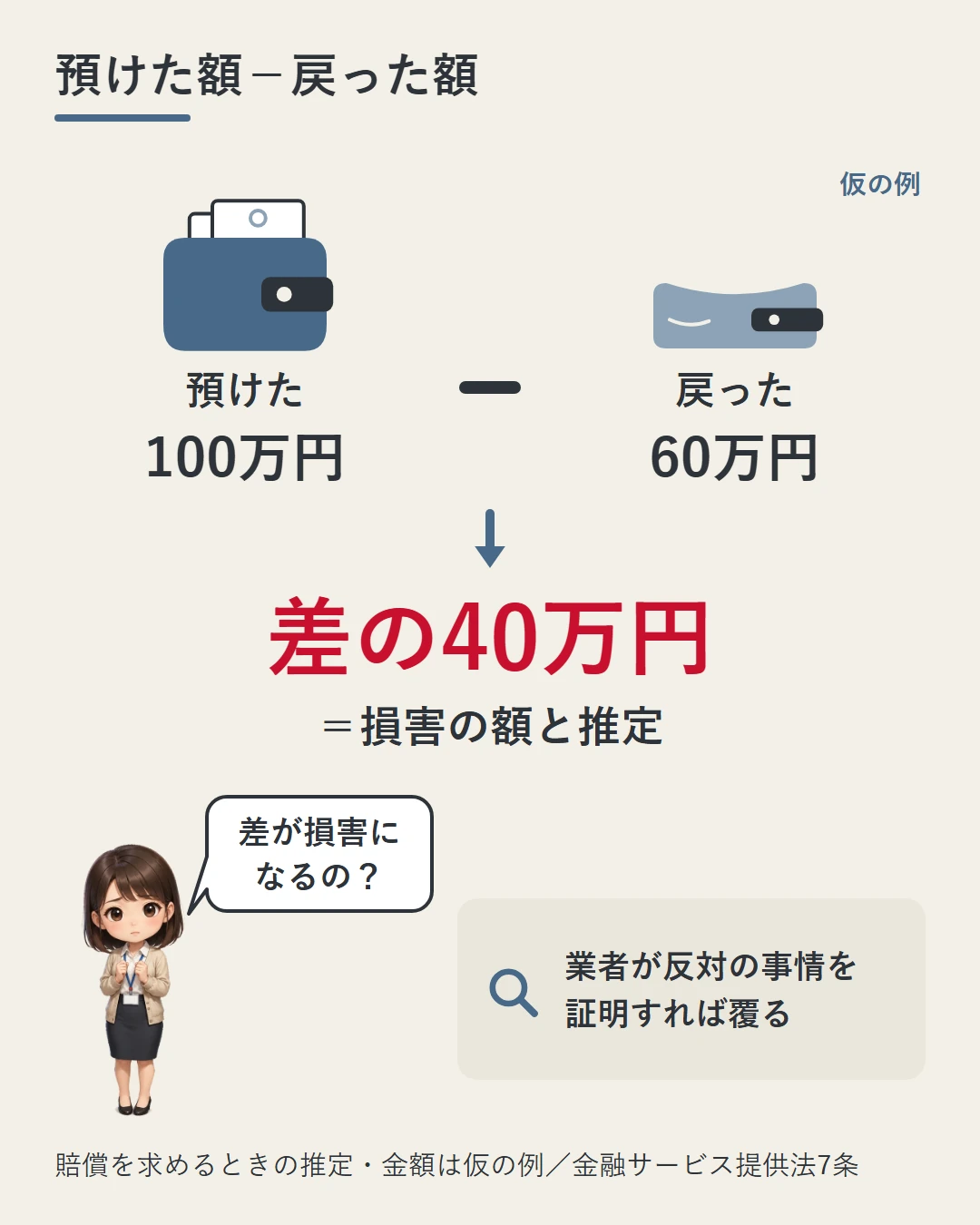 金融サービス提供法で賠償を求めるとき、100万円を預けて60万円が戻った仮の例で、差の40万円が損害の額と推定されることを財布と大きな数字で示し、業者が反対の事情を証明すれば覆ることを添えた図。美咲が差が損害になるのかと問う