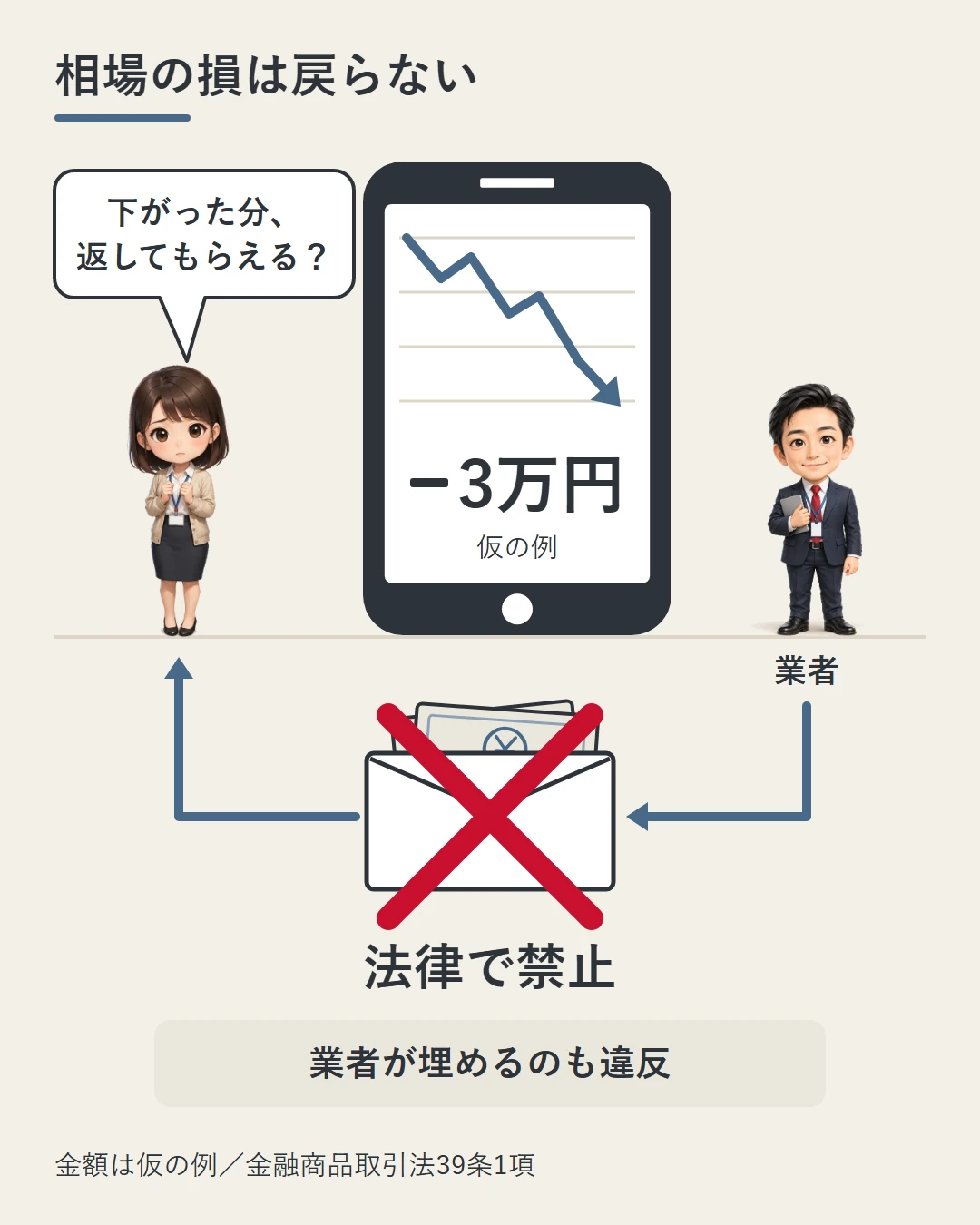 スマホのチャートが下がって3万円の損(仮の例)が出た場面で、美咲が下がった分を返してもらえるかと問う。業者から美咲へお金の封筒が渡る流れに大きな×を付け、業者が埋めるのも法律で禁止されていることを示した図