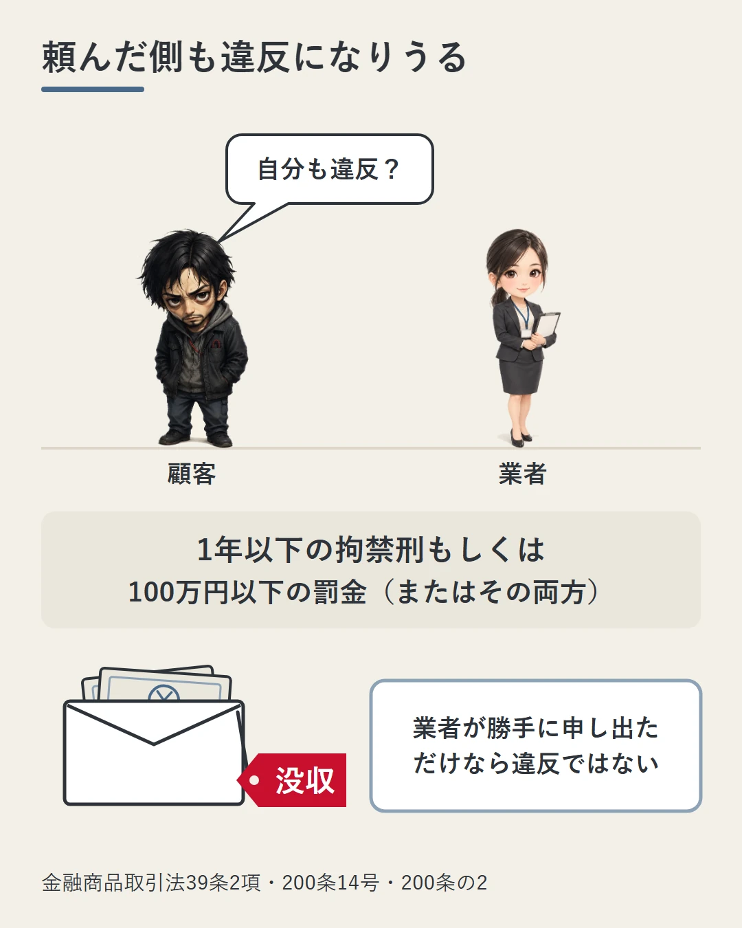 業者の担当者の前で、勝又が損を埋めてと頼んだら自分も違反かと確かめる場面。自分から求めた顧客の罰則と、受け取ったお金の封筒の没収の札、業者が勝手に申し出ただけなら違反でないことを添えた図