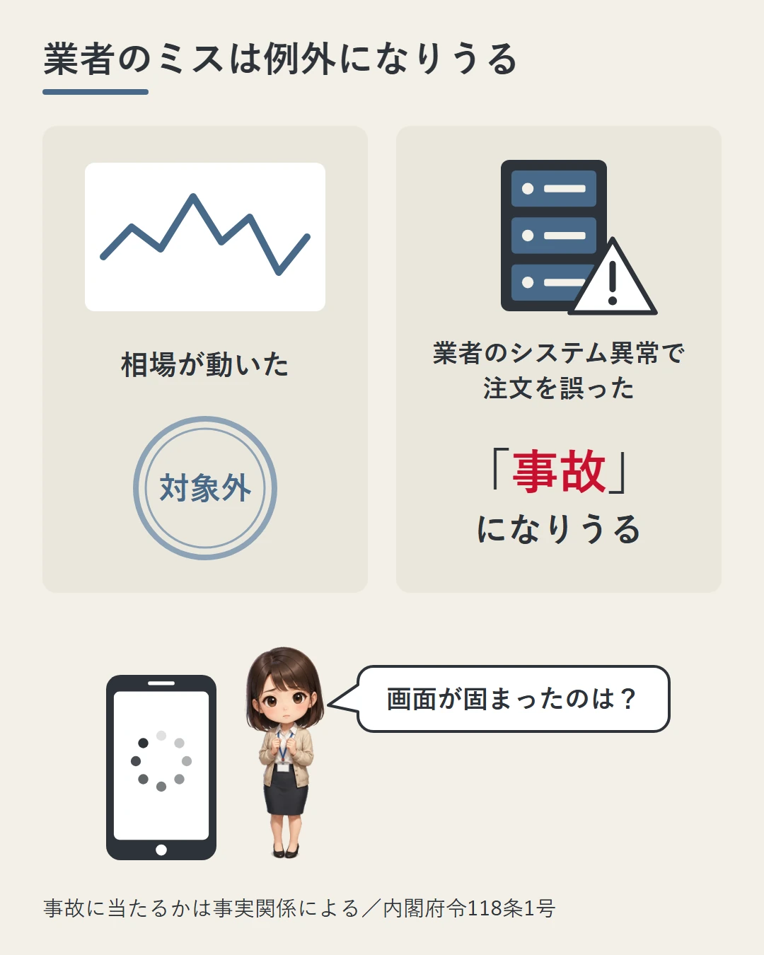 相場が動いて出た損は対象外、業者のシステムの異常で注文の執行を誤ったときは例外の「事故」に当たりうることを左右のカードで比べ、美咲が画面が固まったときはどうかと問う図