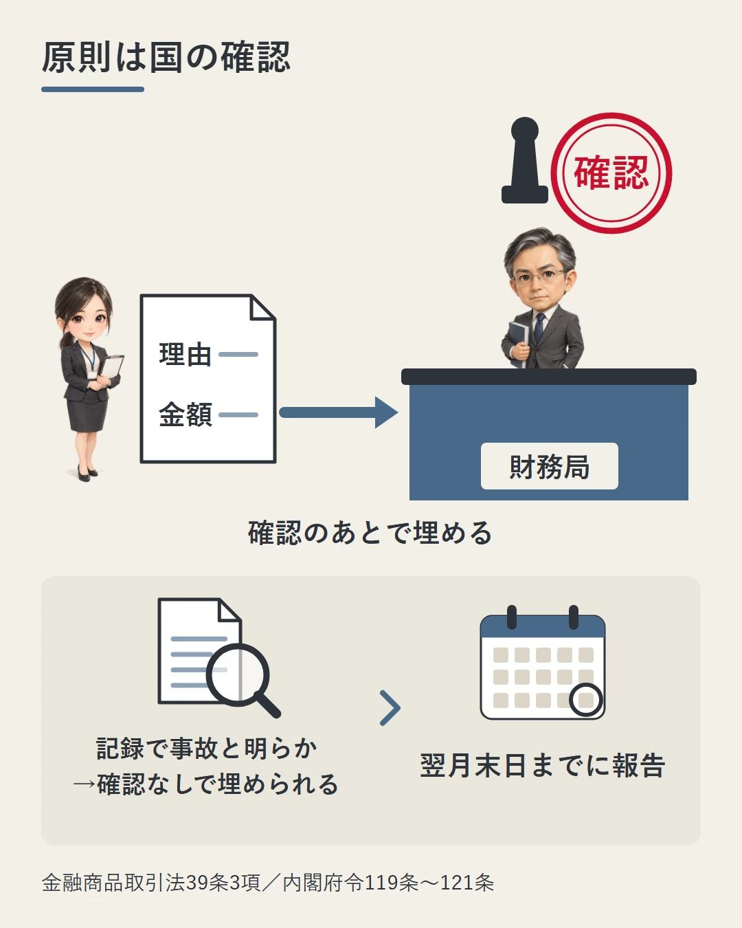 業者の担当者が理由と金額を書いた申請書を財務局の職員に出し、確認を受けてから埋める流れと、記録で事故と明らかなら確認なしで埋められ、翌月末日までに報告することを示した図