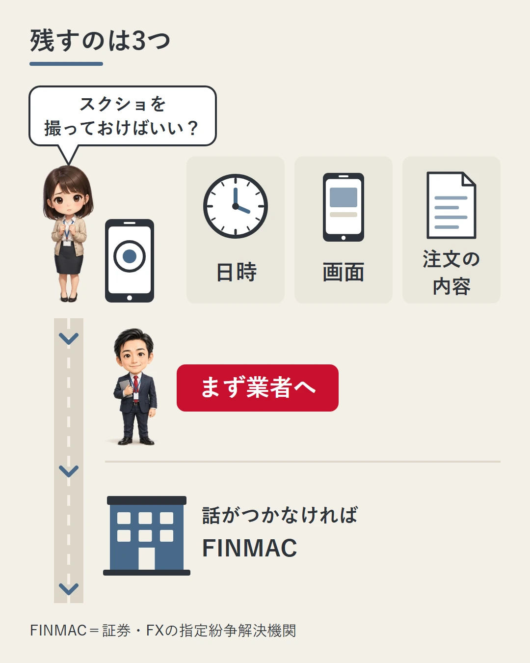 スクショを撮っておけばいいかと問う美咲の横に、日時・画面・注文の内容の3つのカードを並べ、まず業者に申し出て、話がつかなければFINMACへ進む順番を示した図