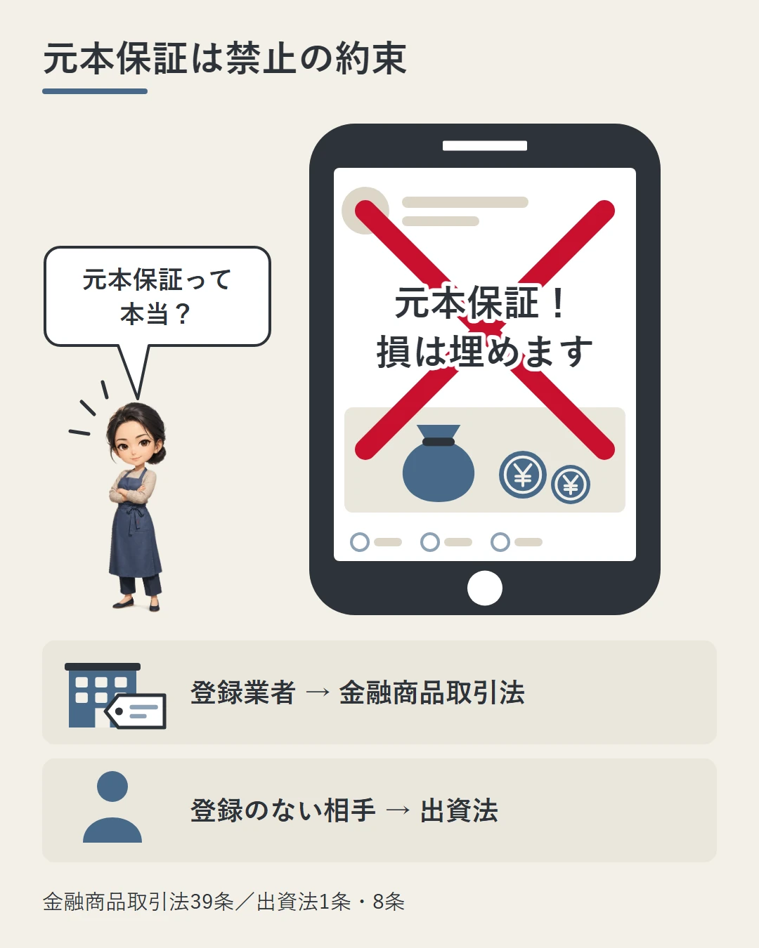 スマホのSNS画面に「元本保証!損は埋めます」という投稿があり、佳奈が本当かと驚く場面。投稿に大きな×を付け、登録業者には金融商品取引法、登録のない相手には出資法が向くことを示した図