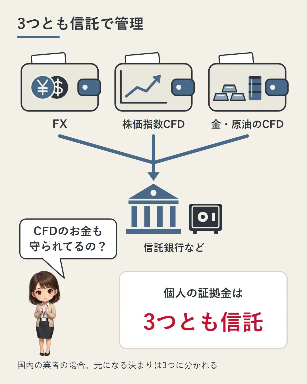 FX・株価指数CFD・金や原油のCFDの3つの財布から信託銀行などへ矢印が集まり、国内の業者なら個人の証拠金は3つとも信託だと示した図。美咲がCFDのお金も守られるのかと問いかけている