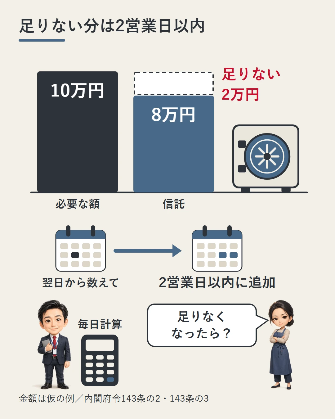 必要な額10万円に対して信託が8万円の仮の例で、足りない2万円を翌日から数えて2営業日以内に追加することを示した図。業者の担当者の横に毎日計算の電卓があり、佳奈が問いかけている