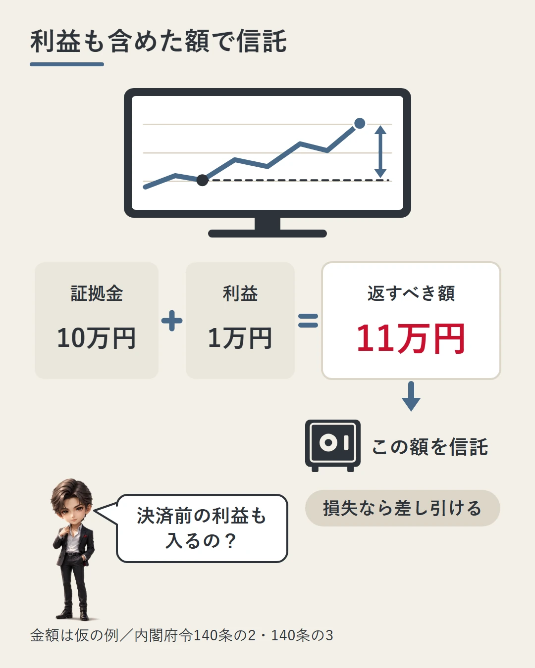 株価指数のチャートの下に、証拠金10万円+利益1万円=返すべき額11万円の仮の例を大きく並べ、その額を信託し、損失なら差し引けることを示した図。蓮が決済前の利益も入るのかと問いかけている