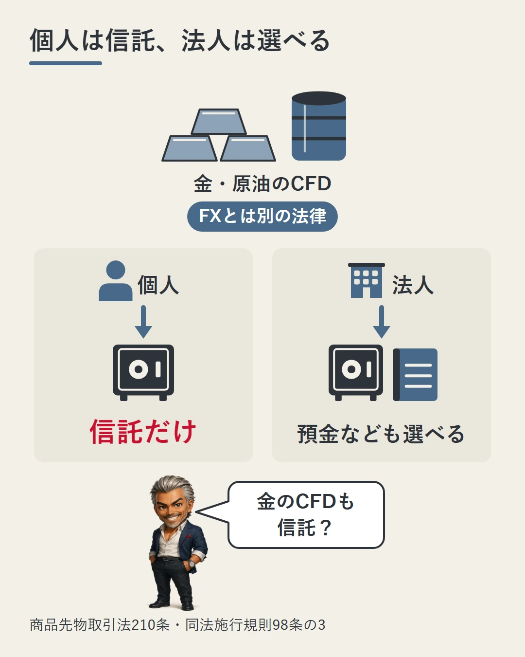 金の延べ棒と原油の樽の下で、商品CFDの個人の証拠金は信託だけ、法人は預金なども選べることを2枚のカードで比べた図。FXとは別の法律の決まりで、城戸が金のCFDも信託かと確かめている