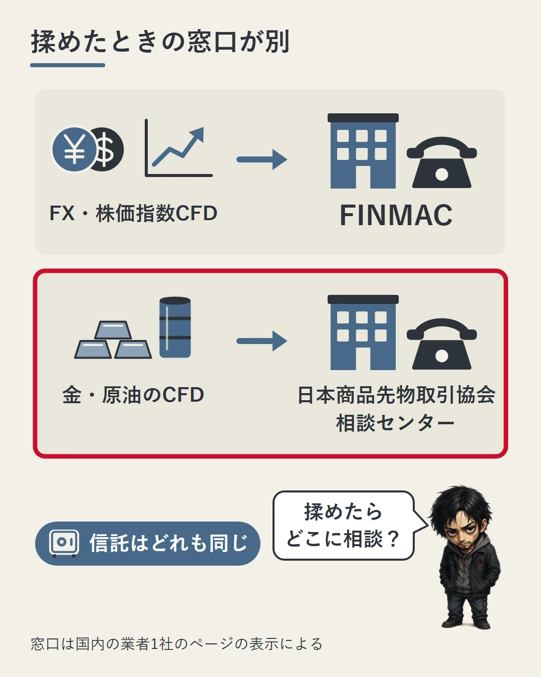 国内の業者1社のページの表示で、揉めたときの窓口がFXと株価指数CFDはFINMAC、金や原油のCFDは日本商品先物取引協会の相談センターと分かれることを示した図。勝又がどこに相談するのかと問う