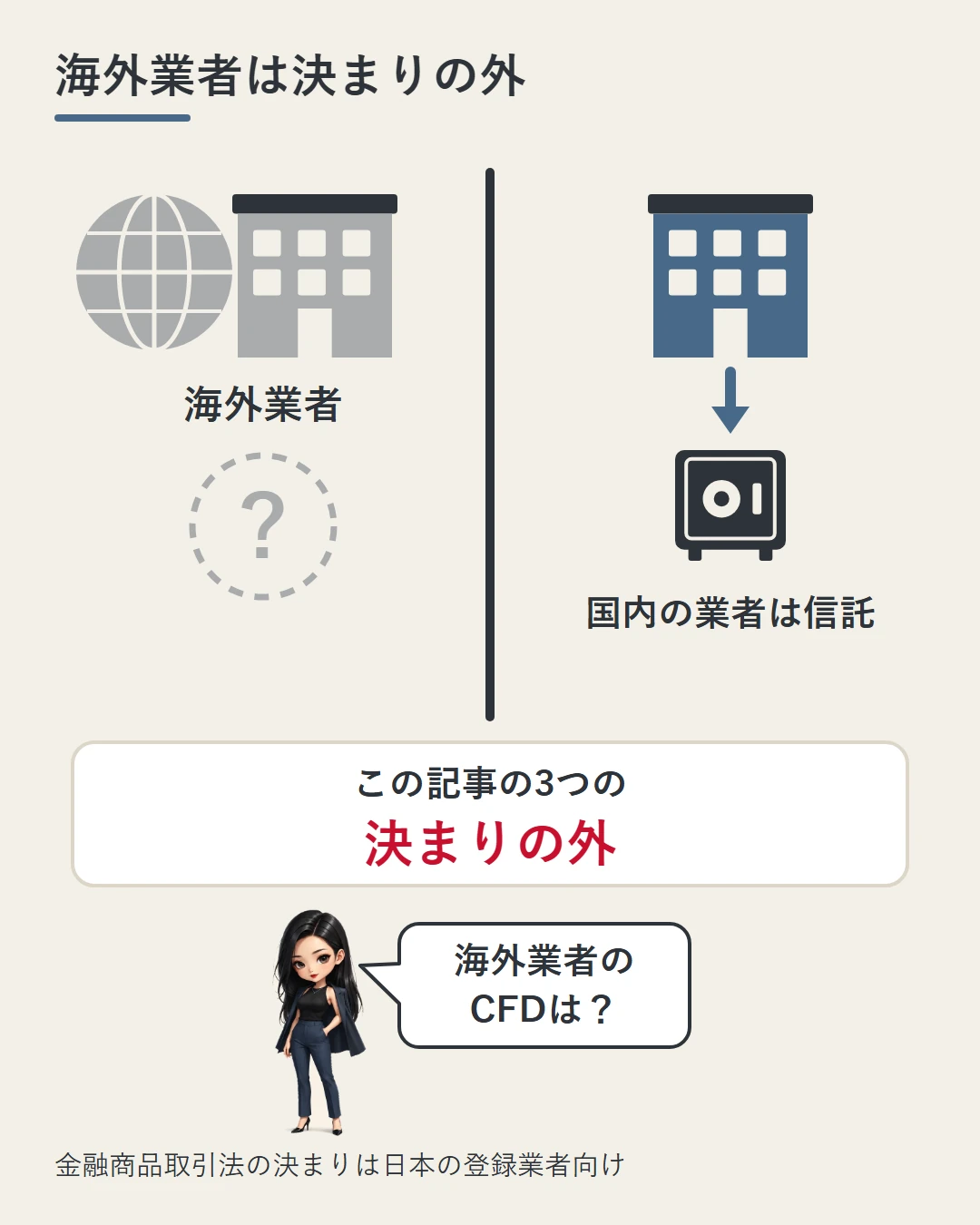 地球のアイコンの海外業者と、信託銀行などの金庫へ矢印が伸びる国内の業者を縦の線で分け、この記事の3つの決まりは海外業者のCFDには当てはまらないことを示した図。凛が問いかけている
