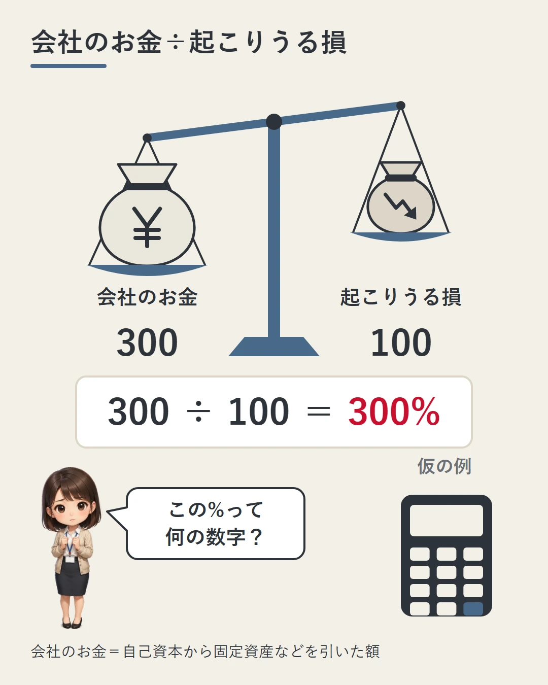 天秤の左の皿に「会社のお金300」の袋、右の皿に「起こりうる損100」の袋を載せ、300÷100＝300%という仮の例で、自己資本規制比率が会社のお金を起こりうる損で割った割合であることを示した図。美咲が何の数字かを問いかけている