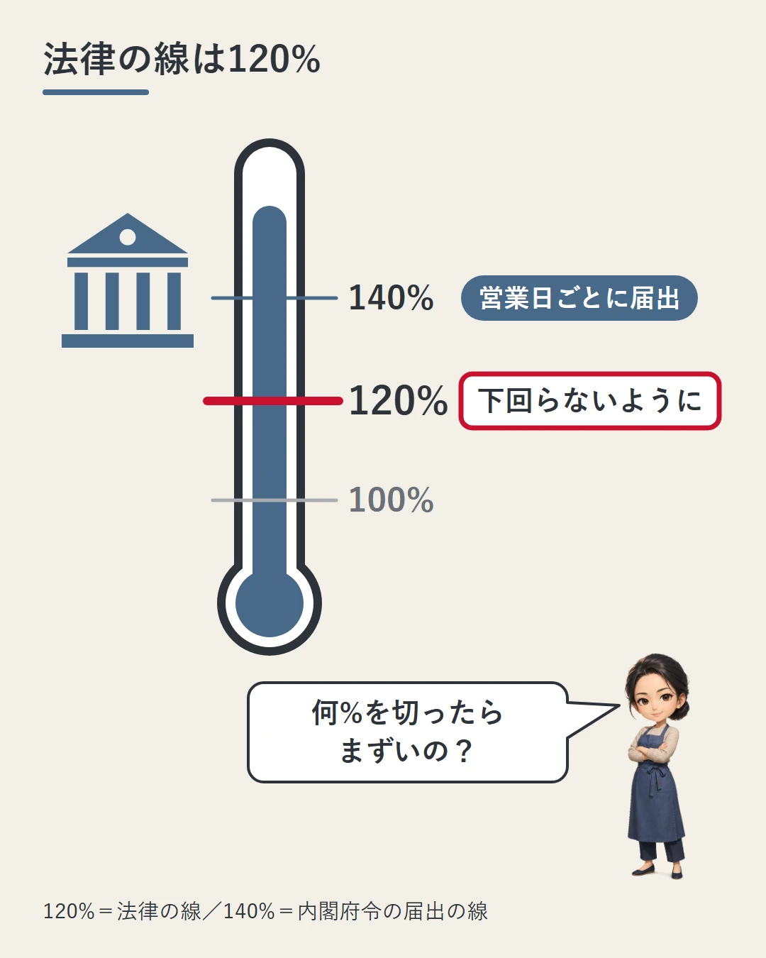 縦長のメーターに140%・120%・100%の目盛りを付け、120%を赤い太線で「下回らないように」と示し、140%は下回ると営業日ごとに届け出る線であることを添えた図。佳奈が何%を切ったらまずいのかを問いかけている