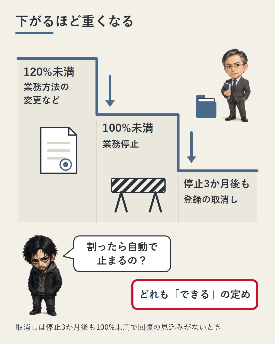 3段の階段を下りるごとに、120%未満で業務方法の変更など、100%未満で業務停止、停止3か月後も100%未満なら登録の取消しと重くなる図。勝又が自動で止まるのかを問い、答えのカードで、どれも「できる」の定めだと示している