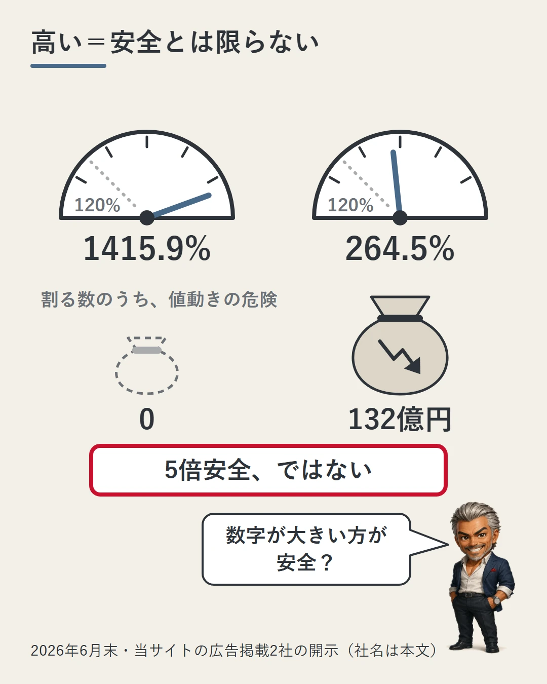 2つのメーターに1415.9%と264.5%を並べ、割る数のうち値動きの危険が0と132億円で違うことを袋の絵で見せ、「5倍安全、ではない」と示した図。城戸が数字が大きい方が安全かを問いかけている