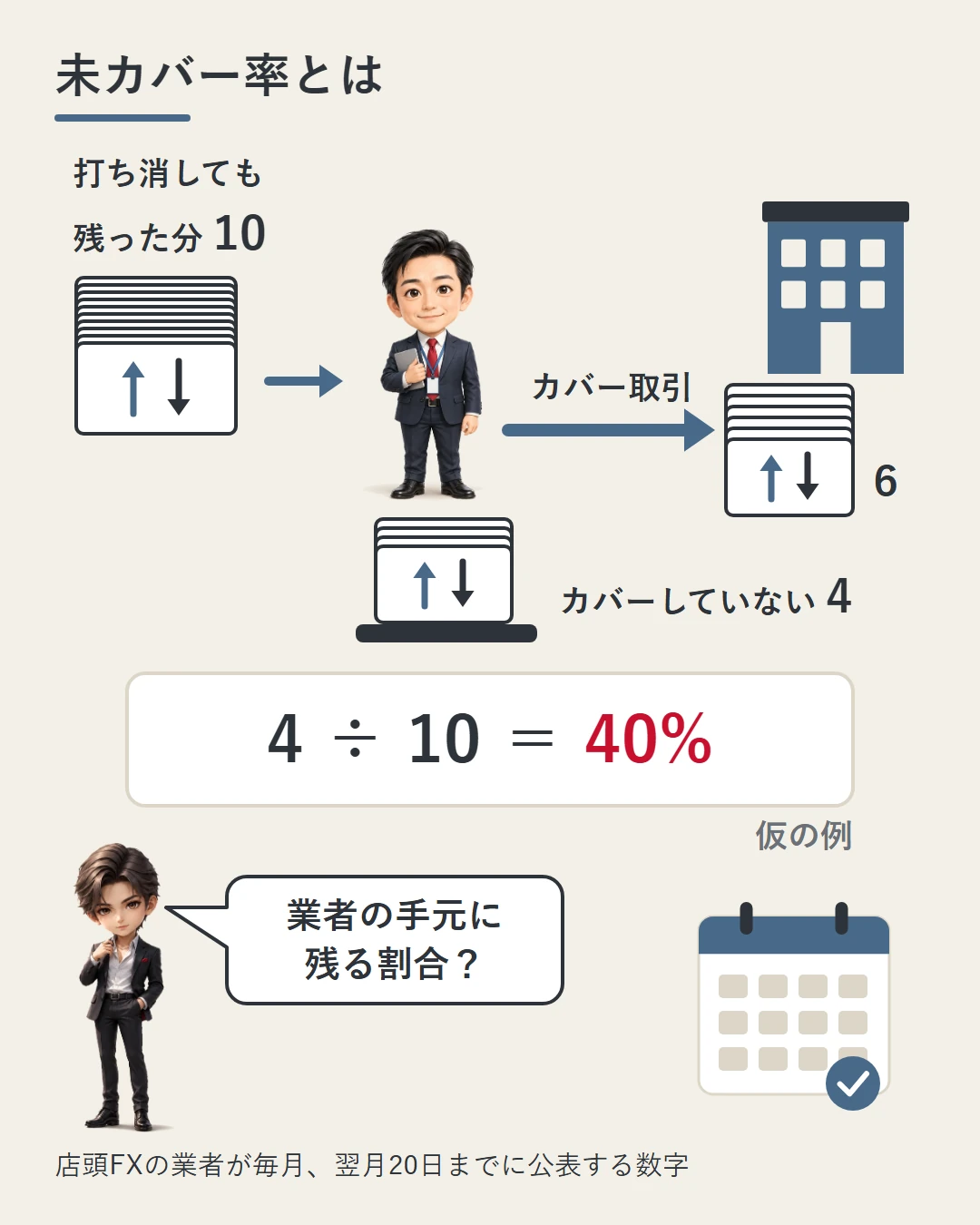 業者の担当者が、打ち消しても残った注文10枚のうち6枚をカバー取引で別の相手へ渡し、4枚を手元に残す場面。4÷10＝未カバー率40%という仮の例で、業者が抱えたままの割合であることを示し、蓮が確かめている図