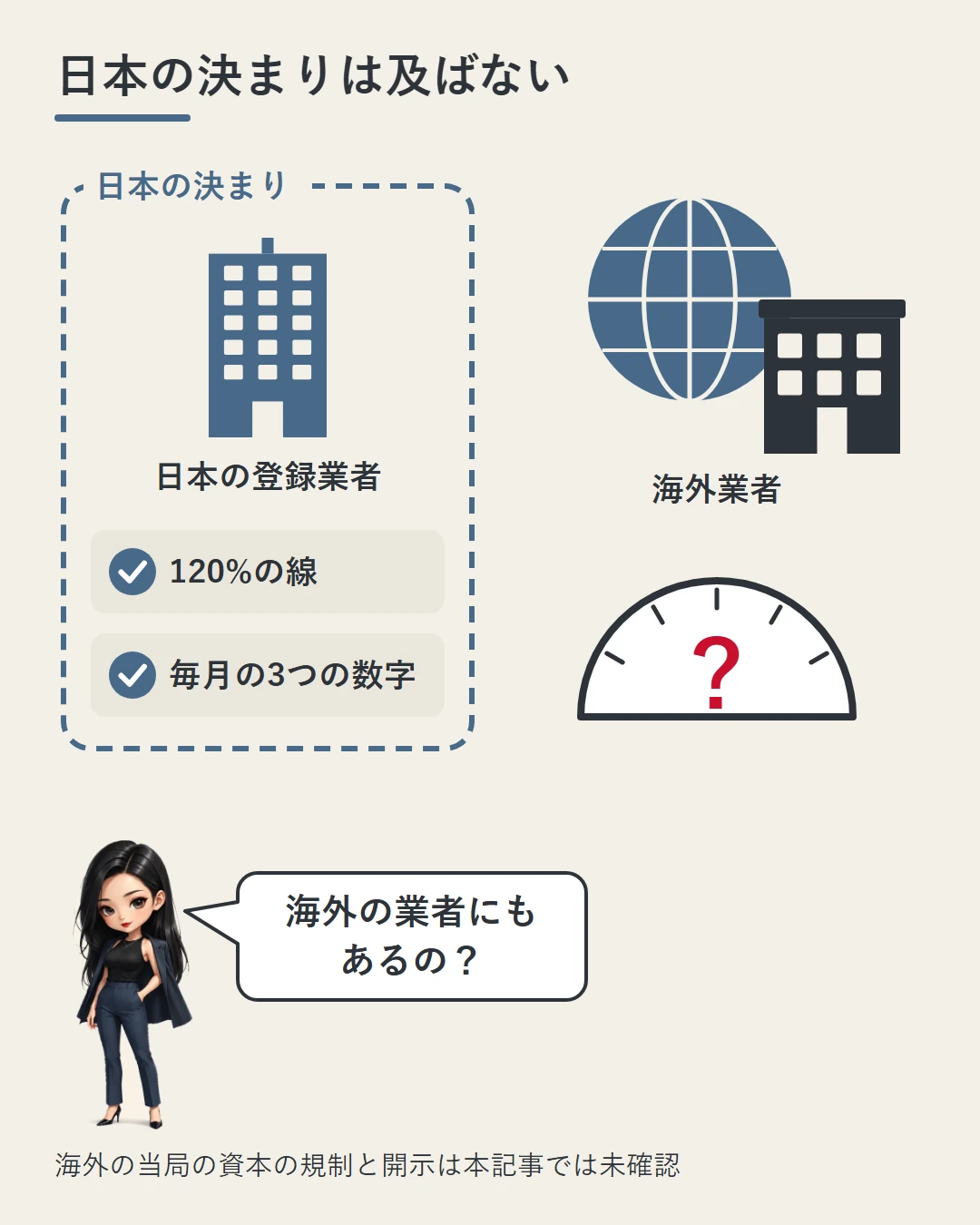 点線で囲んだ「日本の決まり」の枠の中に登録業者と120%の線・毎月の3つの数字を、枠の外に地球のアイコンと「？」の付いたメーターの海外業者を置いた図。凛が海外の業者にもこの数字があるのかを問いかけている