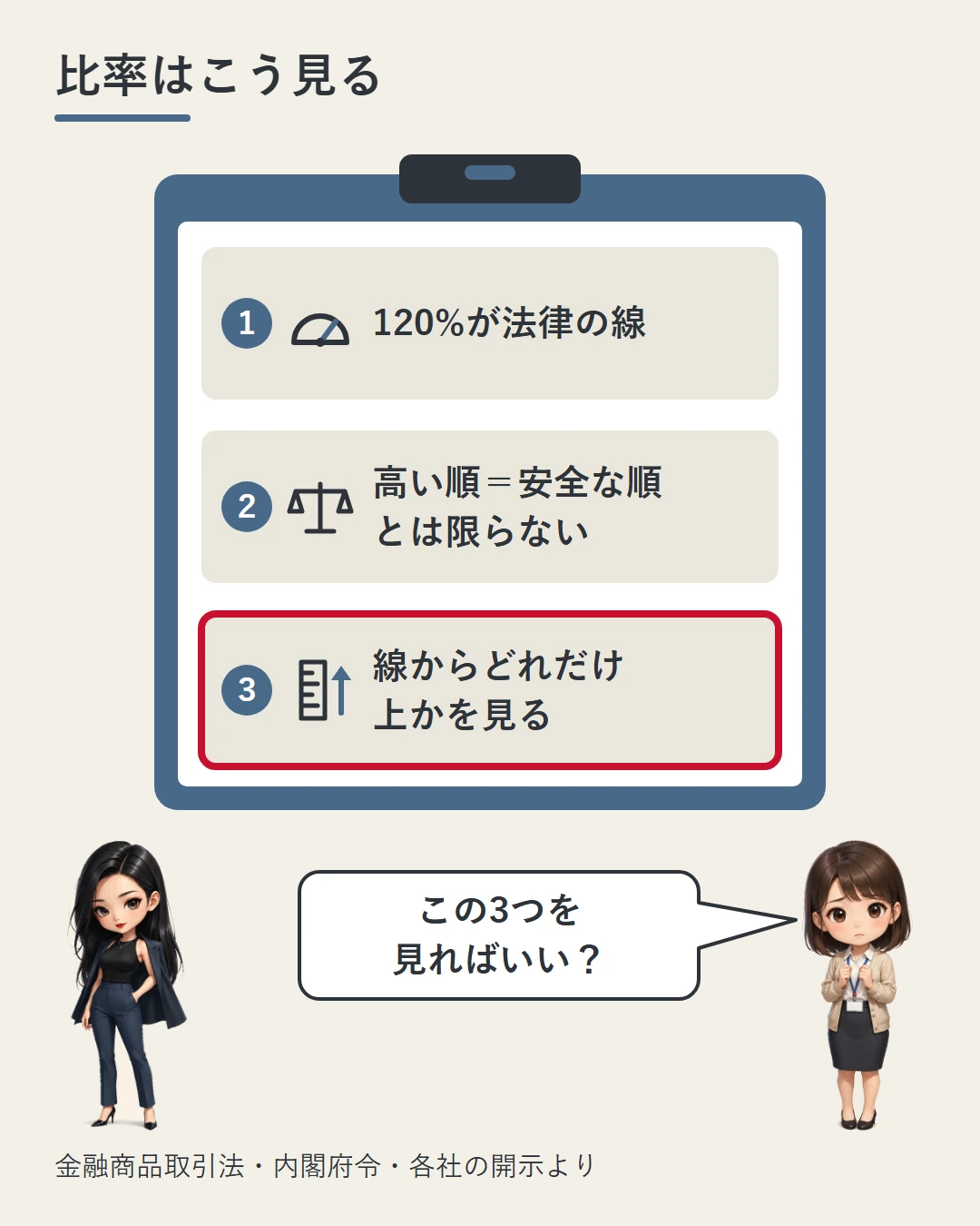 クリップボードに、120%が法律の線、高い順がそのまま安全な順とは限らない、線からどれだけ上かを見る、の3つを並べた図。案内役の凛の横で、美咲がこの3つを見ればよいかを確かめている