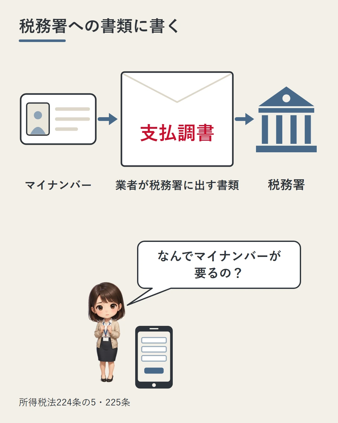 スマホの口座開設画面の横で美咲が理由を問い、マイナンバーのカードから「支払調書」の封筒を経て税務署へ届く流れで、番号は業者が税務署に出す書類に書くためだと示した図