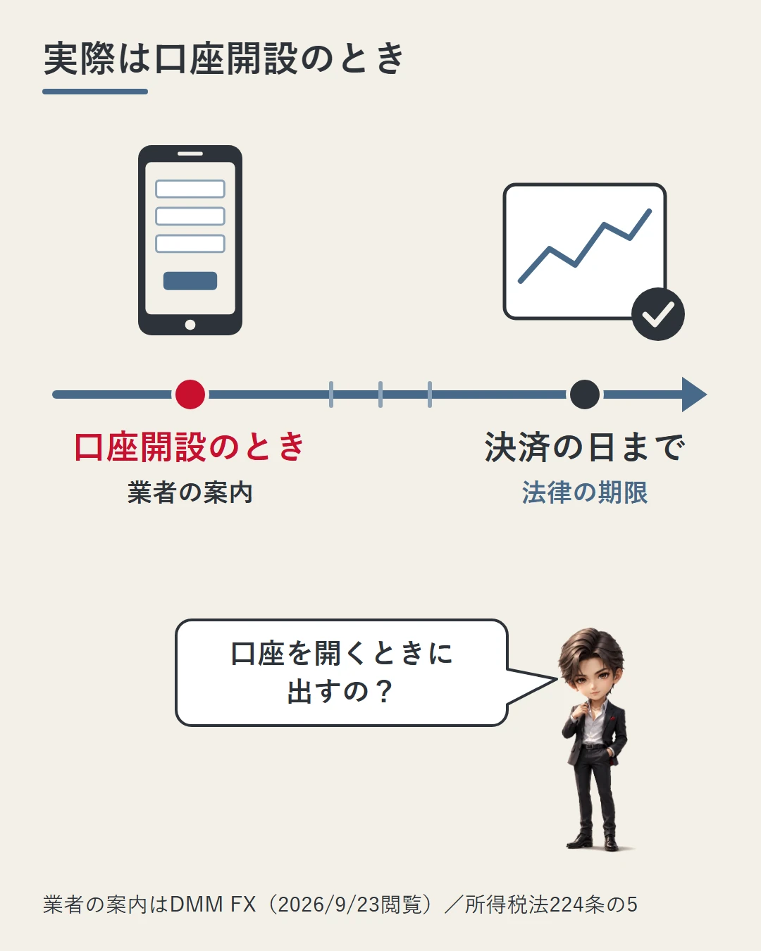 左から右へ進む時間の矢印の上で、法律の期限「決済の日まで」より手前の「口座開設のとき」に業者が番号を受け取っていることを、蓮の問いとともに示した図