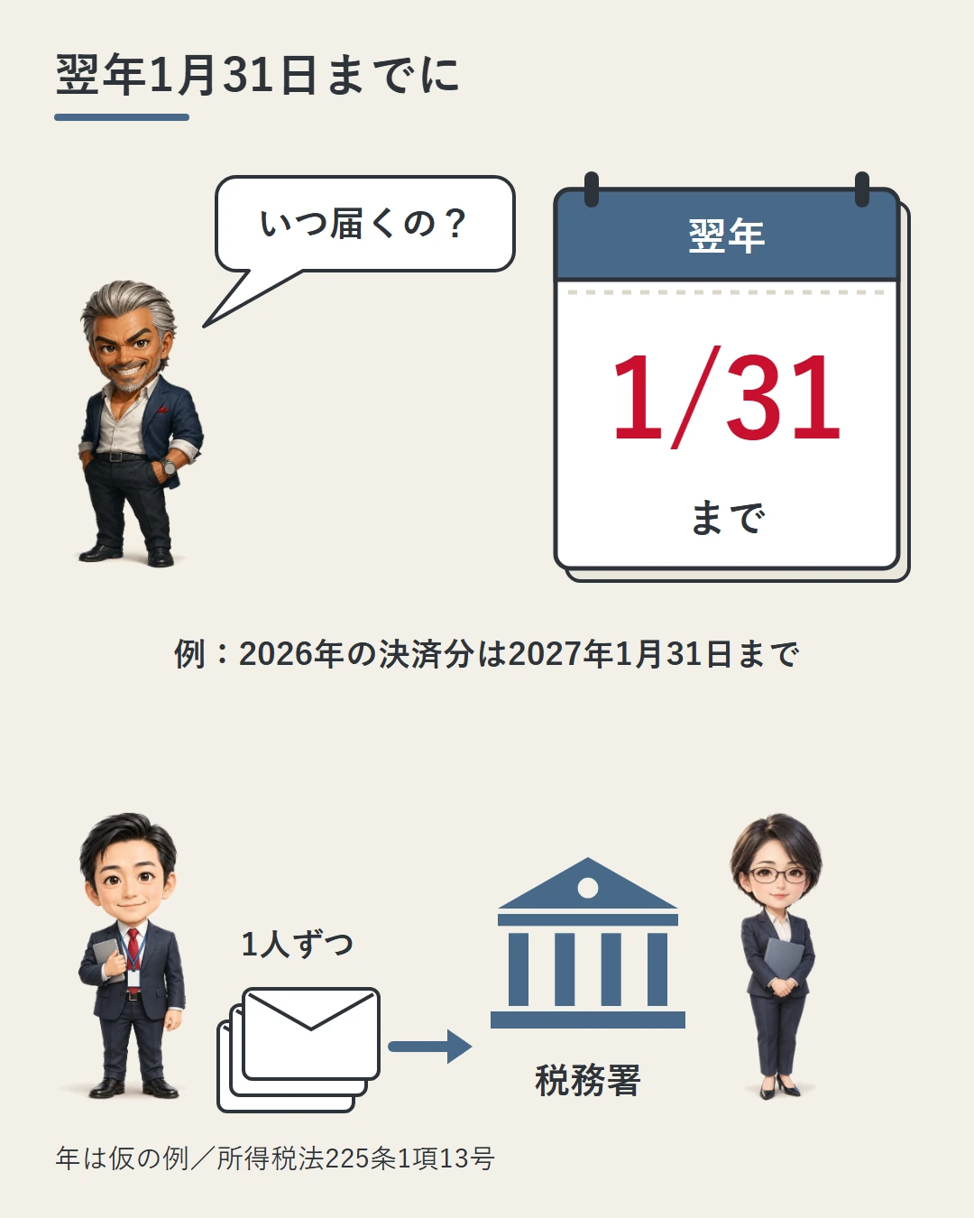 業者の担当者の横の調書の束から税務署へ矢印が伸び、大きなカレンダー「翌年1/31まで」で、調書が翌年1月31日までに税務署へ届くことを城戸の問いとともに示した図